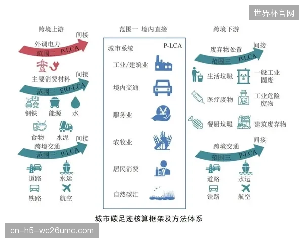 未来三年，基于区块链的碳足迹追踪技术将进入主流赛场，以解决数据透明度和防篡改的核心痛点
